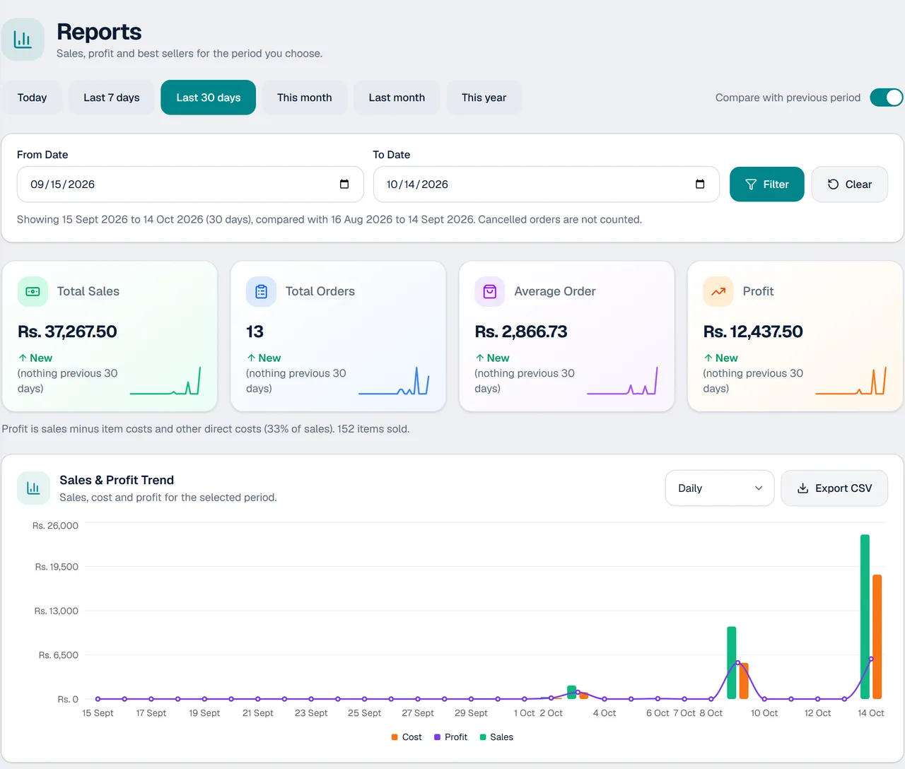 The Reports screen in KarobarDesk: total sales, orders, average order and profit, with a sales and profit trend chart below