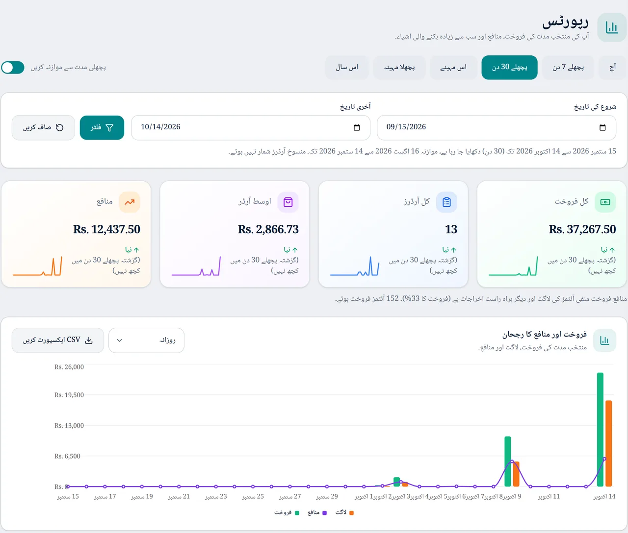 کاروبار ڈیسک کی رپورٹس اسکرین: کل سیل، آرڈر، اوسط آرڈر اور منافع، اور نیچے سیل اور منافع کے رجحان کا چارٹ